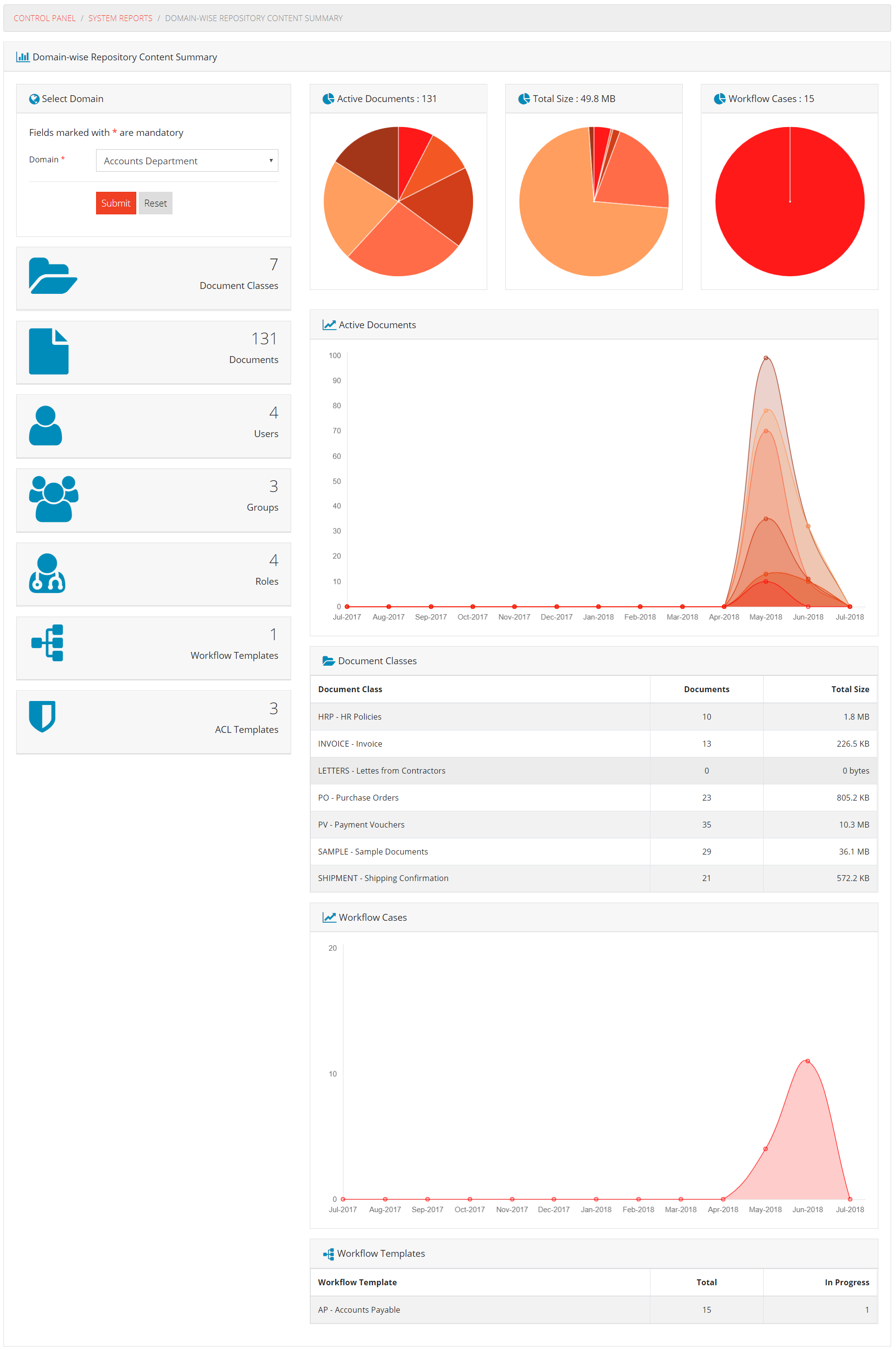 Repository Content Summary - Domain Wise