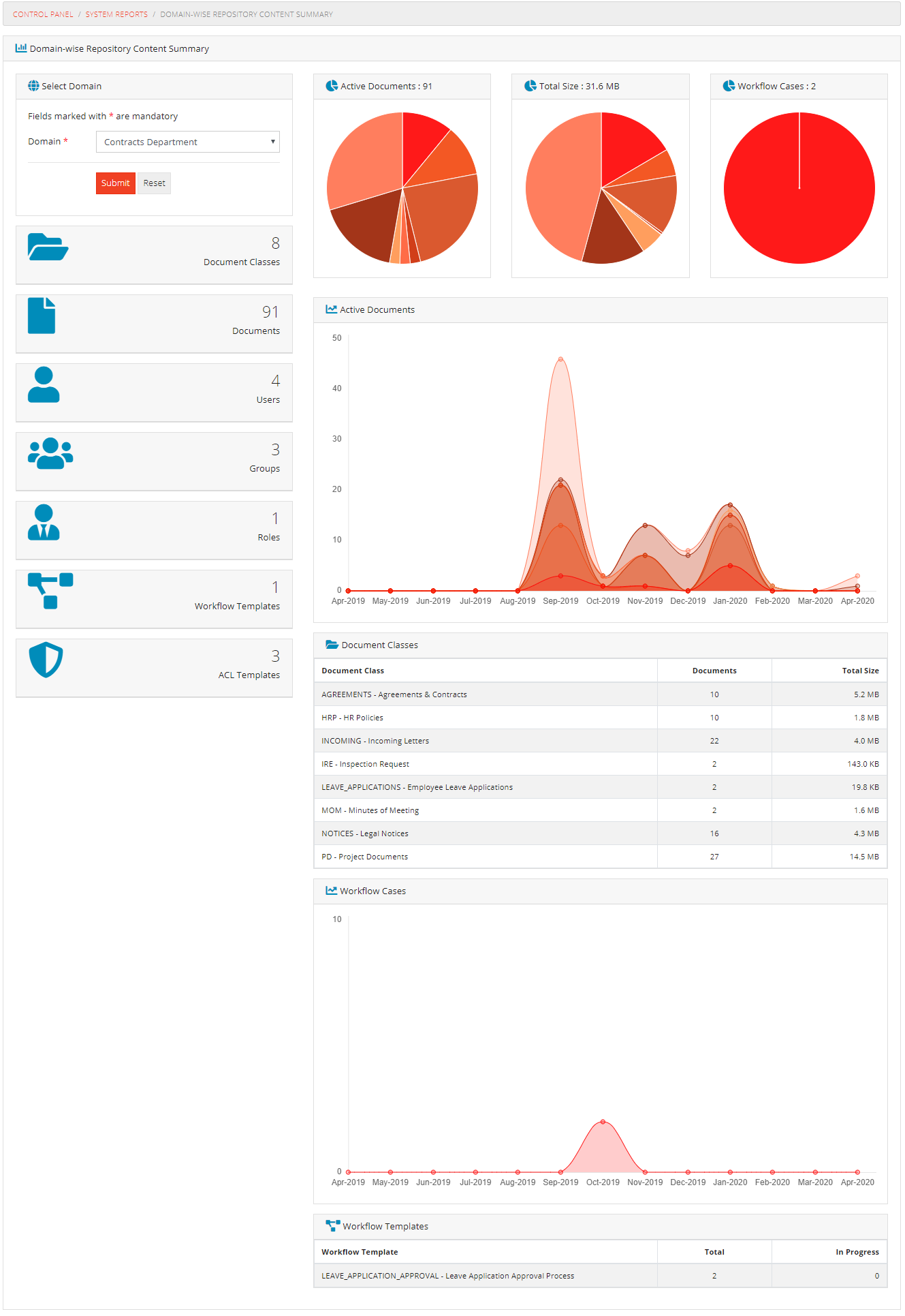 Repository Content Summary - Domain Wise